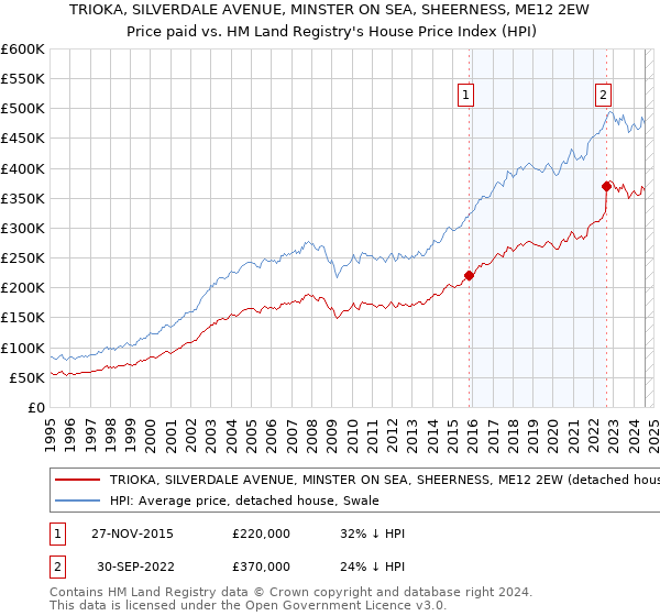 TRIOKA, SILVERDALE AVENUE, MINSTER ON SEA, SHEERNESS, ME12 2EW: Price paid vs HM Land Registry's House Price Index