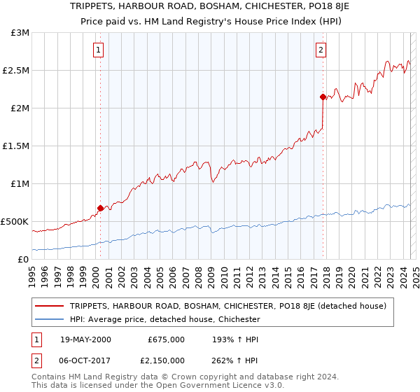 TRIPPETS, HARBOUR ROAD, BOSHAM, CHICHESTER, PO18 8JE: Price paid vs HM Land Registry's House Price Index