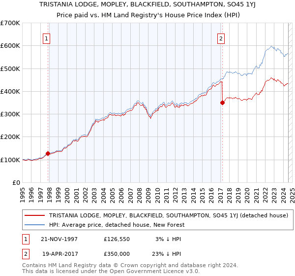 TRISTANIA LODGE, MOPLEY, BLACKFIELD, SOUTHAMPTON, SO45 1YJ: Price paid vs HM Land Registry's House Price Index