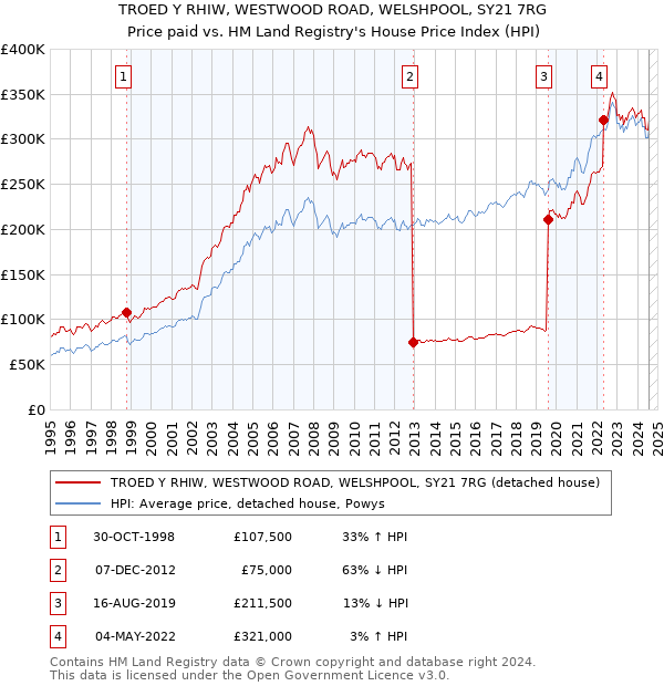 TROED Y RHIW, WESTWOOD ROAD, WELSHPOOL, SY21 7RG: Price paid vs HM Land Registry's House Price Index