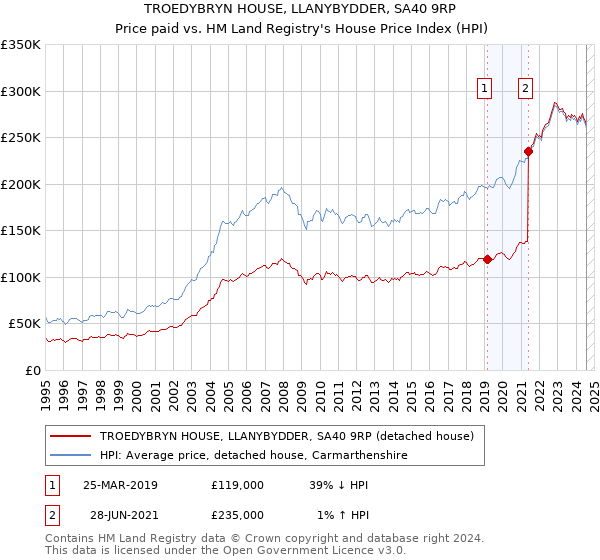 TROEDYBRYN HOUSE, LLANYBYDDER, SA40 9RP: Price paid vs HM Land Registry's House Price Index