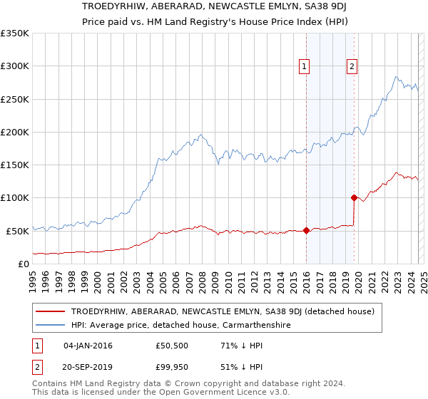 TROEDYRHIW, ABERARAD, NEWCASTLE EMLYN, SA38 9DJ: Price paid vs HM Land Registry's House Price Index