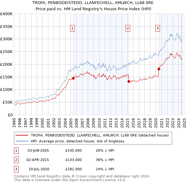 TROFA, PENBODEISTEDD, LLANFECHELL, AMLWCH, LL68 0RE: Price paid vs HM Land Registry's House Price Index