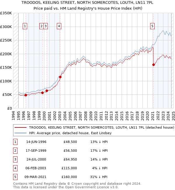 TROODOS, KEELING STREET, NORTH SOMERCOTES, LOUTH, LN11 7PL: Price paid vs HM Land Registry's House Price Index