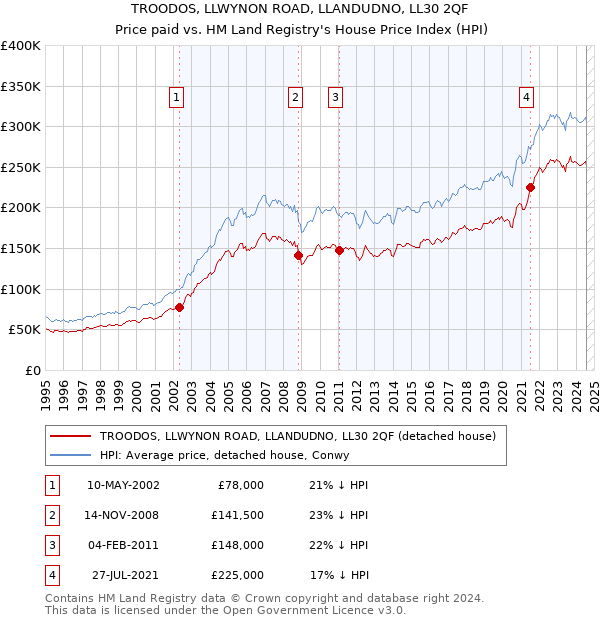 TROODOS, LLWYNON ROAD, LLANDUDNO, LL30 2QF: Price paid vs HM Land Registry's House Price Index