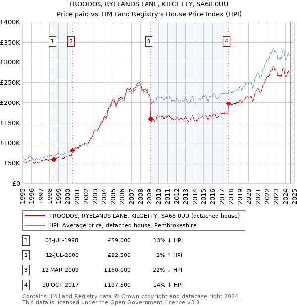 TROODOS, RYELANDS LANE, KILGETTY, SA68 0UU: Price paid vs HM Land Registry's House Price Index