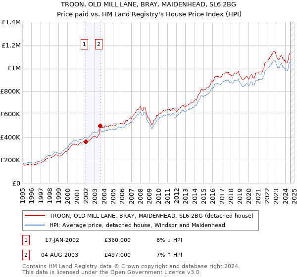 TROON, OLD MILL LANE, BRAY, MAIDENHEAD, SL6 2BG: Price paid vs HM Land Registry's House Price Index