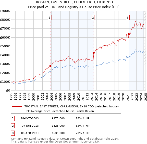 TROSTAN, EAST STREET, CHULMLEIGH, EX18 7DD: Price paid vs HM Land Registry's House Price Index