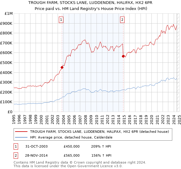 TROUGH FARM, STOCKS LANE, LUDDENDEN, HALIFAX, HX2 6PR: Price paid vs HM Land Registry's House Price Index