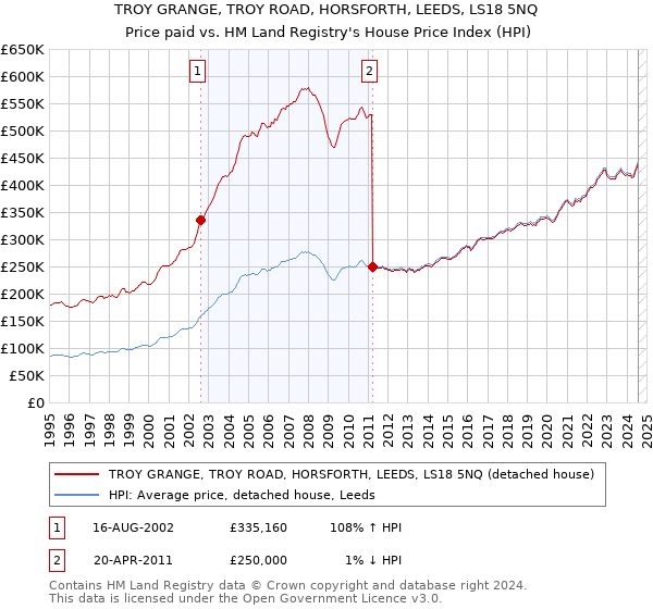 TROY GRANGE, TROY ROAD, HORSFORTH, LEEDS, LS18 5NQ: Price paid vs HM Land Registry's House Price Index