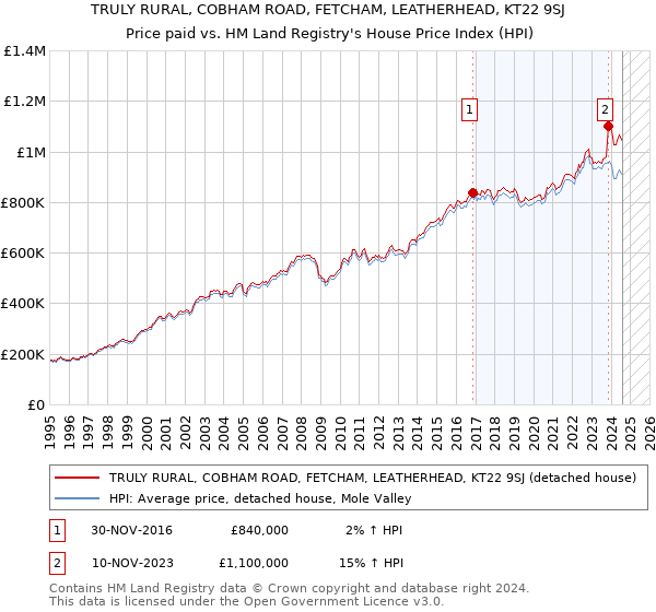 TRULY RURAL, COBHAM ROAD, FETCHAM, LEATHERHEAD, KT22 9SJ: Price paid vs HM Land Registry's House Price Index