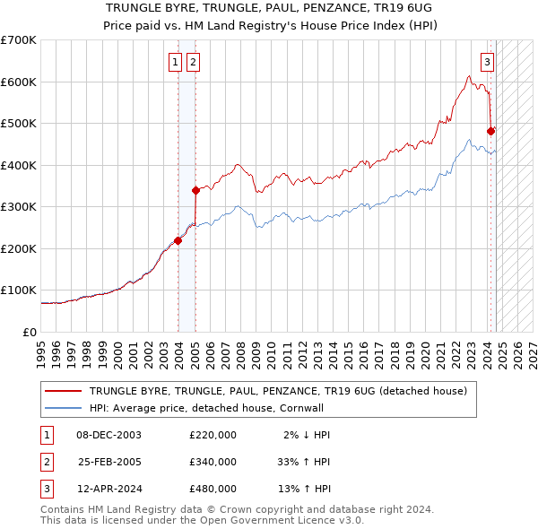 TRUNGLE BYRE, TRUNGLE, PAUL, PENZANCE, TR19 6UG: Price paid vs HM Land Registry's House Price Index