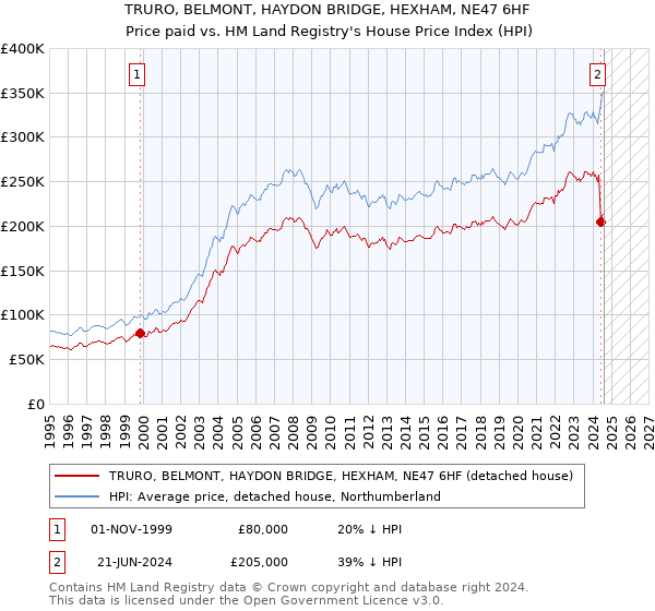 TRURO, BELMONT, HAYDON BRIDGE, HEXHAM, NE47 6HF: Price paid vs HM Land Registry's House Price Index