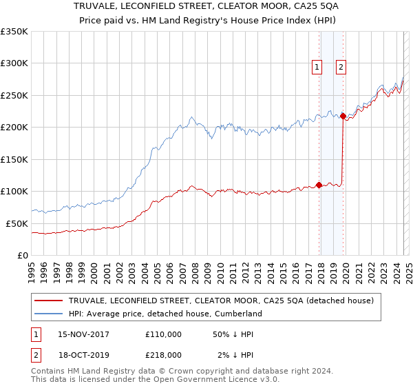 TRUVALE, LECONFIELD STREET, CLEATOR MOOR, CA25 5QA: Price paid vs HM Land Registry's House Price Index