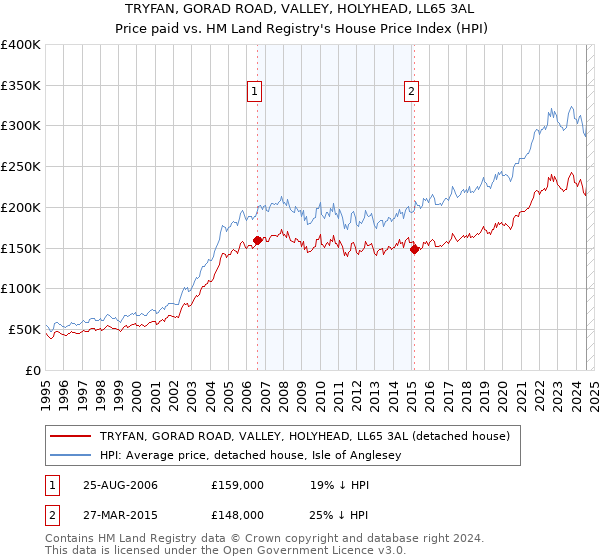 TRYFAN, GORAD ROAD, VALLEY, HOLYHEAD, LL65 3AL: Price paid vs HM Land Registry's House Price Index