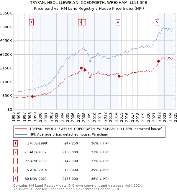 TRYFAN, HEOL LLEWELYN, COEDPOETH, WREXHAM, LL11 3PB: Price paid vs HM Land Registry's House Price Index