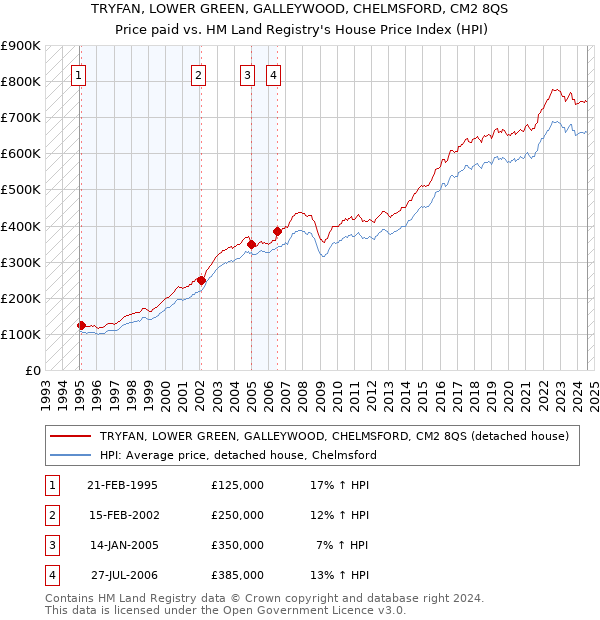 TRYFAN, LOWER GREEN, GALLEYWOOD, CHELMSFORD, CM2 8QS: Price paid vs HM Land Registry's House Price Index