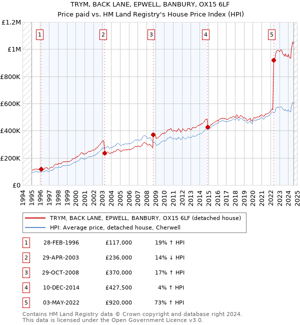 TRYM, BACK LANE, EPWELL, BANBURY, OX15 6LF: Price paid vs HM Land Registry's House Price Index