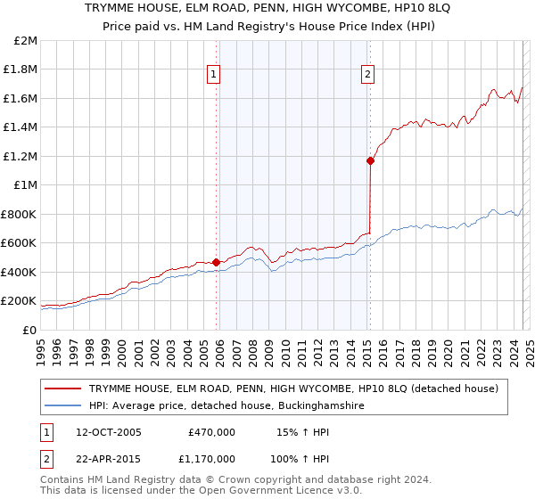 TRYMME HOUSE, ELM ROAD, PENN, HIGH WYCOMBE, HP10 8LQ: Price paid vs HM Land Registry's House Price Index