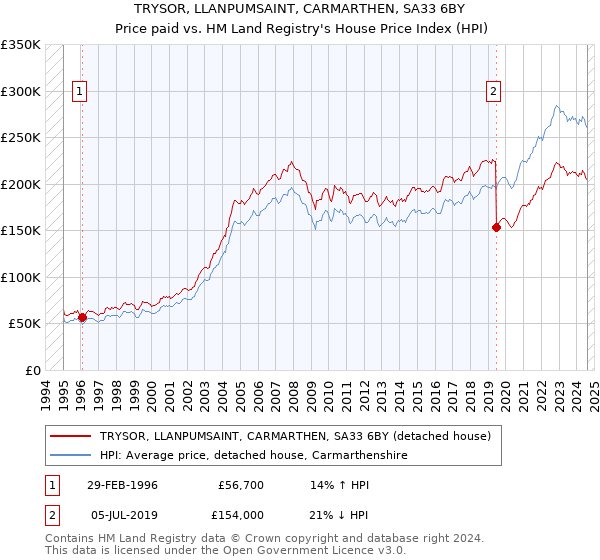 TRYSOR, LLANPUMSAINT, CARMARTHEN, SA33 6BY: Price paid vs HM Land Registry's House Price Index