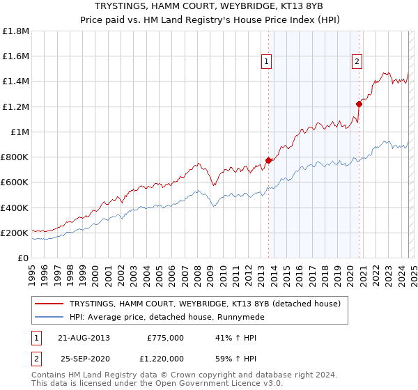 TRYSTINGS, HAMM COURT, WEYBRIDGE, KT13 8YB: Price paid vs HM Land Registry's House Price Index