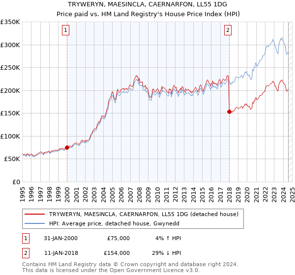 TRYWERYN, MAESINCLA, CAERNARFON, LL55 1DG: Price paid vs HM Land Registry's House Price Index