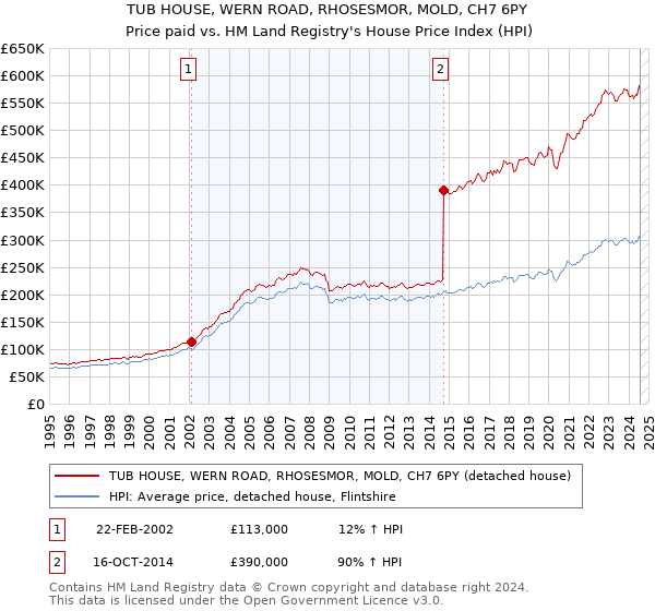 TUB HOUSE, WERN ROAD, RHOSESMOR, MOLD, CH7 6PY: Price paid vs HM Land Registry's House Price Index