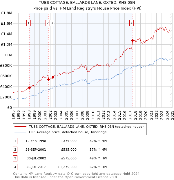 TUBS COTTAGE, BALLARDS LANE, OXTED, RH8 0SN: Price paid vs HM Land Registry's House Price Index