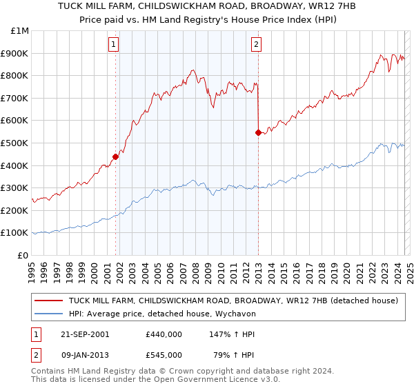 TUCK MILL FARM, CHILDSWICKHAM ROAD, BROADWAY, WR12 7HB: Price paid vs HM Land Registry's House Price Index