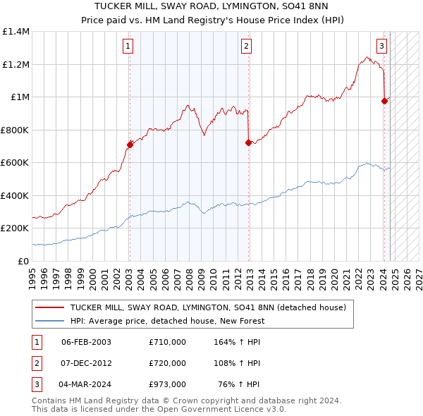 TUCKER MILL, SWAY ROAD, LYMINGTON, SO41 8NN: Price paid vs HM Land Registry's House Price Index