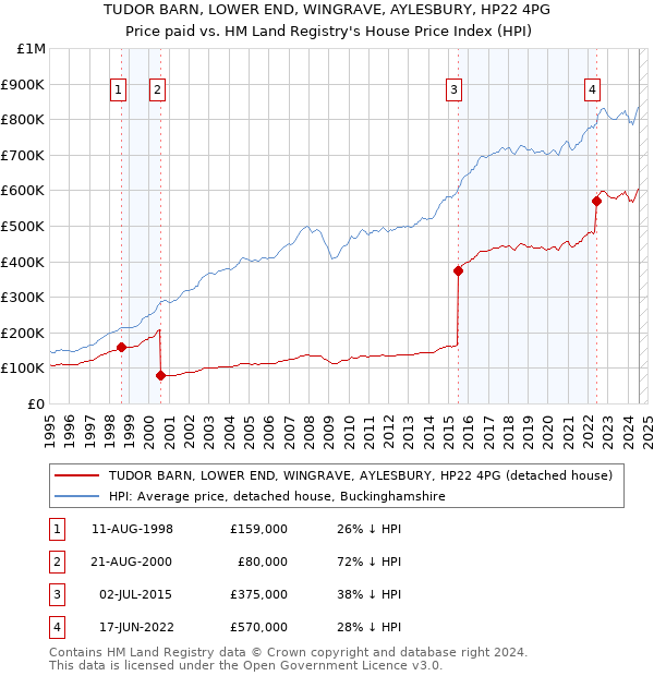 TUDOR BARN, LOWER END, WINGRAVE, AYLESBURY, HP22 4PG: Price paid vs HM Land Registry's House Price Index