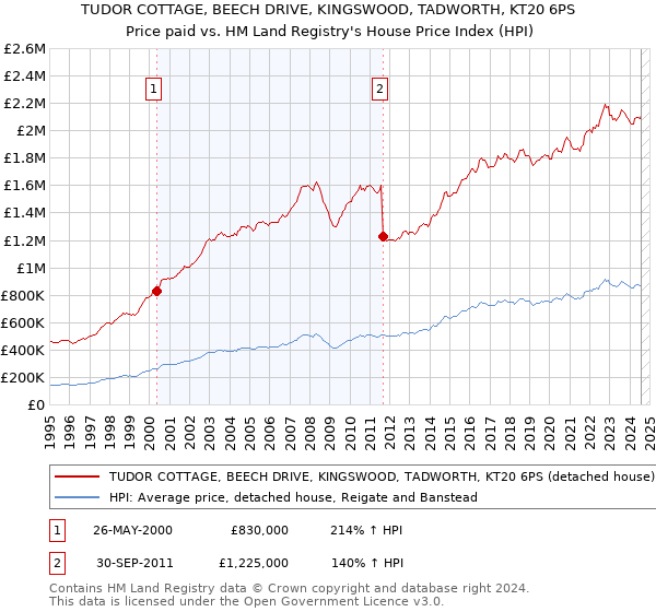 TUDOR COTTAGE, BEECH DRIVE, KINGSWOOD, TADWORTH, KT20 6PS: Price paid vs HM Land Registry's House Price Index