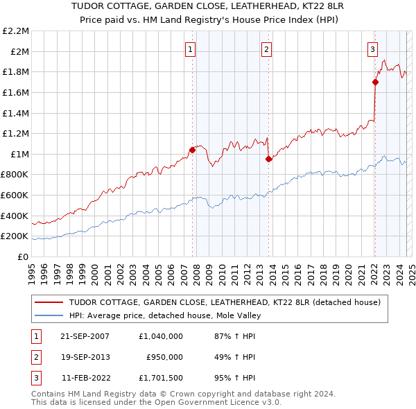 TUDOR COTTAGE, GARDEN CLOSE, LEATHERHEAD, KT22 8LR: Price paid vs HM Land Registry's House Price Index