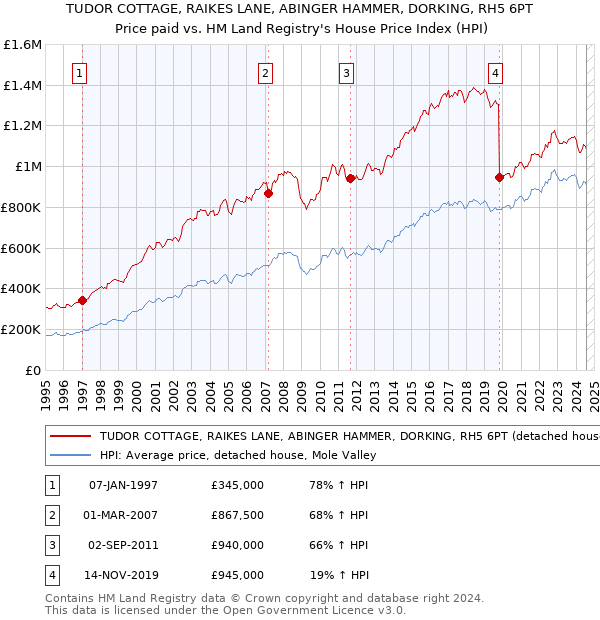 TUDOR COTTAGE, RAIKES LANE, ABINGER HAMMER, DORKING, RH5 6PT: Price paid vs HM Land Registry's House Price Index