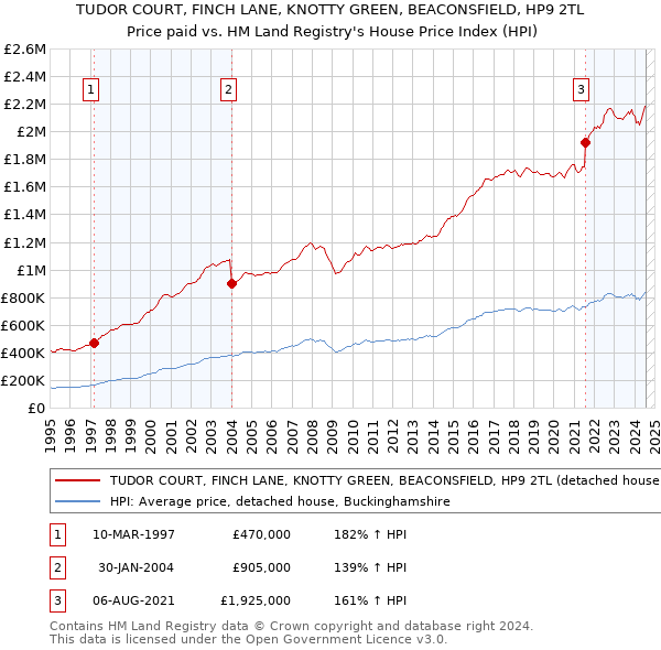 TUDOR COURT, FINCH LANE, KNOTTY GREEN, BEACONSFIELD, HP9 2TL: Price paid vs HM Land Registry's House Price Index