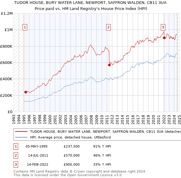 TUDOR HOUSE, BURY WATER LANE, NEWPORT, SAFFRON WALDEN, CB11 3UA: Price paid vs HM Land Registry's House Price Index