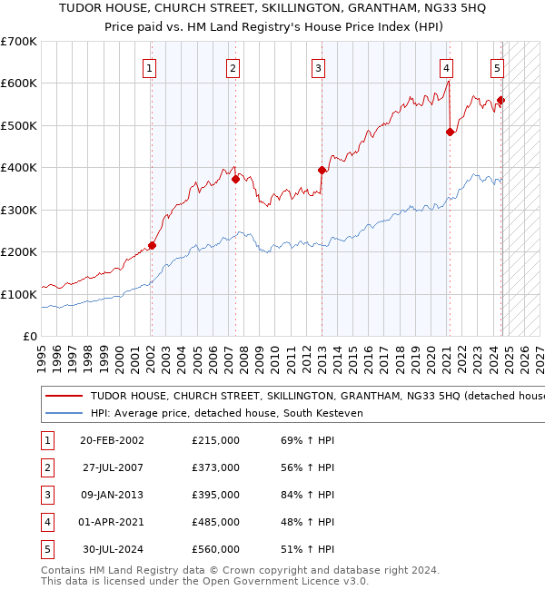 TUDOR HOUSE, CHURCH STREET, SKILLINGTON, GRANTHAM, NG33 5HQ: Price paid vs HM Land Registry's House Price Index