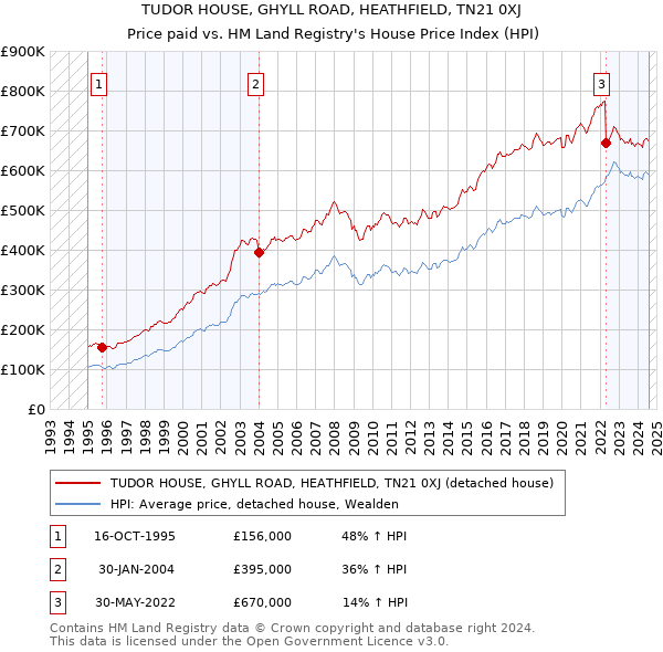 TUDOR HOUSE, GHYLL ROAD, HEATHFIELD, TN21 0XJ: Price paid vs HM Land Registry's House Price Index