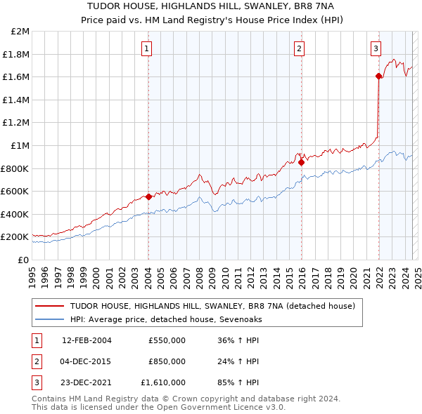 TUDOR HOUSE, HIGHLANDS HILL, SWANLEY, BR8 7NA: Price paid vs HM Land Registry's House Price Index