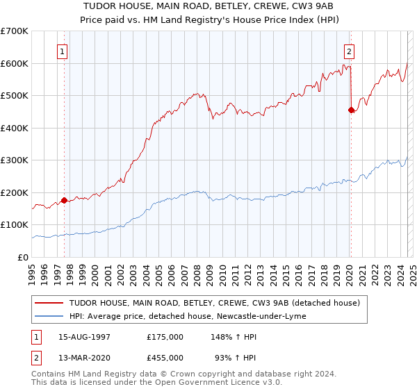 TUDOR HOUSE, MAIN ROAD, BETLEY, CREWE, CW3 9AB: Price paid vs HM Land Registry's House Price Index