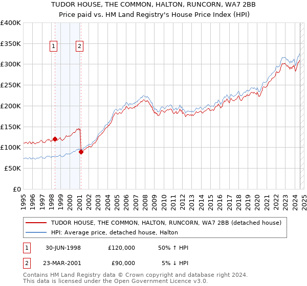 TUDOR HOUSE, THE COMMON, HALTON, RUNCORN, WA7 2BB: Price paid vs HM Land Registry's House Price Index