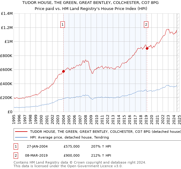 TUDOR HOUSE, THE GREEN, GREAT BENTLEY, COLCHESTER, CO7 8PG: Price paid vs HM Land Registry's House Price Index