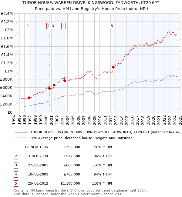 TUDOR HOUSE, WARREN DRIVE, KINGSWOOD, TADWORTH, KT20 6PT: Price paid vs HM Land Registry's House Price Index