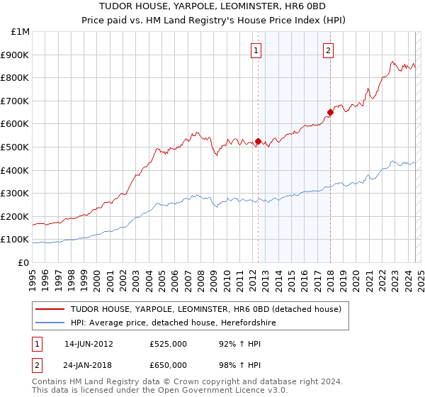 TUDOR HOUSE, YARPOLE, LEOMINSTER, HR6 0BD: Price paid vs HM Land Registry's House Price Index