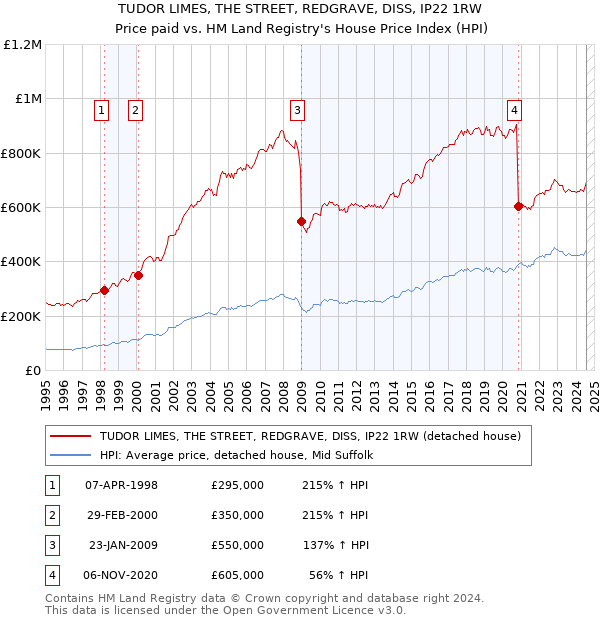 TUDOR LIMES, THE STREET, REDGRAVE, DISS, IP22 1RW: Price paid vs HM Land Registry's House Price Index