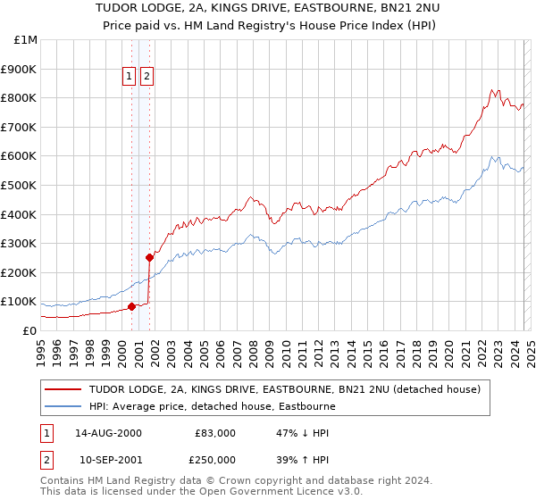 TUDOR LODGE, 2A, KINGS DRIVE, EASTBOURNE, BN21 2NU: Price paid vs HM Land Registry's House Price Index