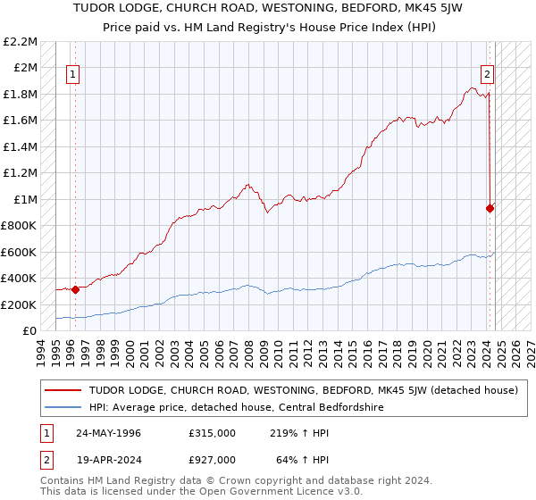 TUDOR LODGE, CHURCH ROAD, WESTONING, BEDFORD, MK45 5JW: Price paid vs HM Land Registry's House Price Index