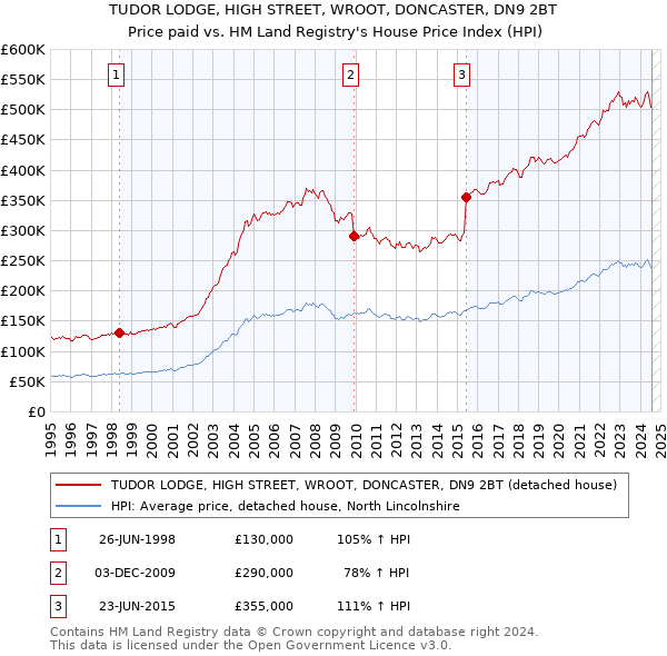 TUDOR LODGE, HIGH STREET, WROOT, DONCASTER, DN9 2BT: Price paid vs HM Land Registry's House Price Index