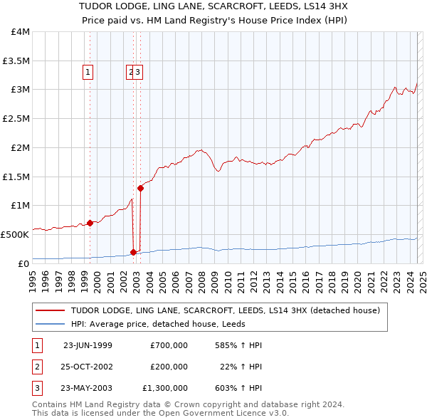 TUDOR LODGE, LING LANE, SCARCROFT, LEEDS, LS14 3HX: Price paid vs HM Land Registry's House Price Index