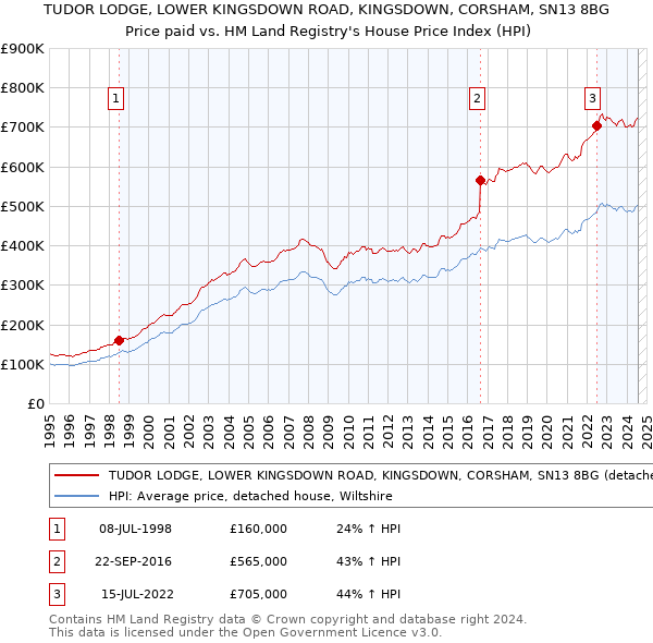 TUDOR LODGE, LOWER KINGSDOWN ROAD, KINGSDOWN, CORSHAM, SN13 8BG: Price paid vs HM Land Registry's House Price Index